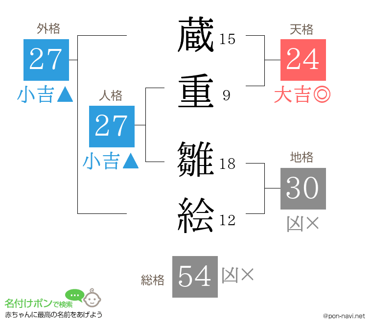 蔵重 雛絵さんの姓名判断結果