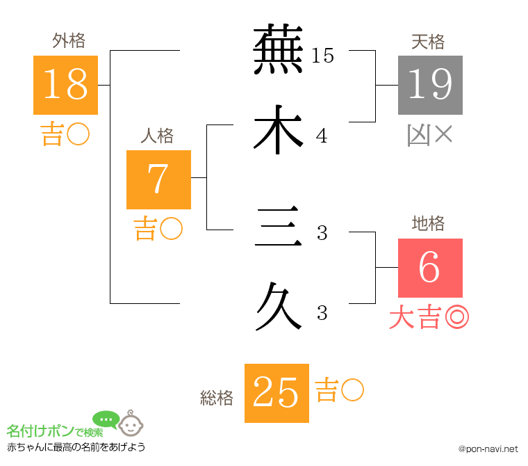 蕪木 三久さんの姓名判断結果