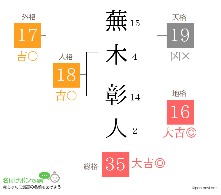 蕪木 彰人さんの姓名判断結果