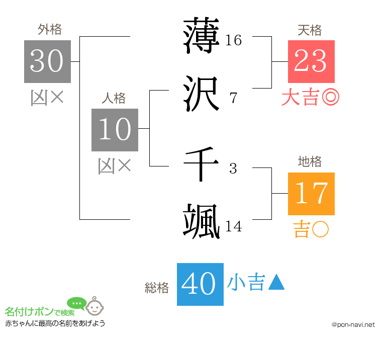 薄沢 千颯さんの姓名判断結果