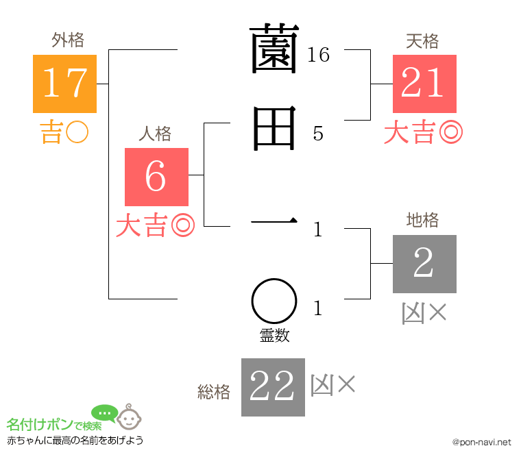 薗田 一さんの姓名判断結果