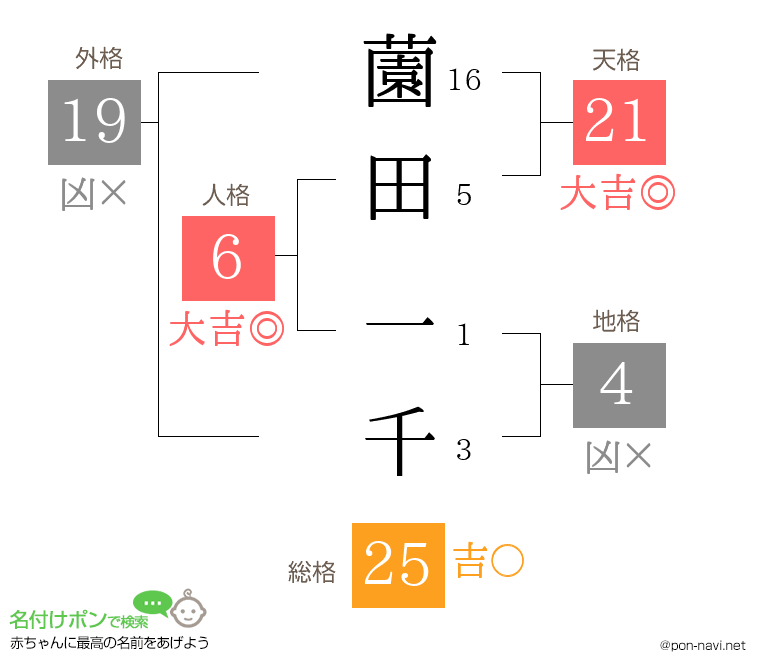 薗田 一千さんの姓名判断結果