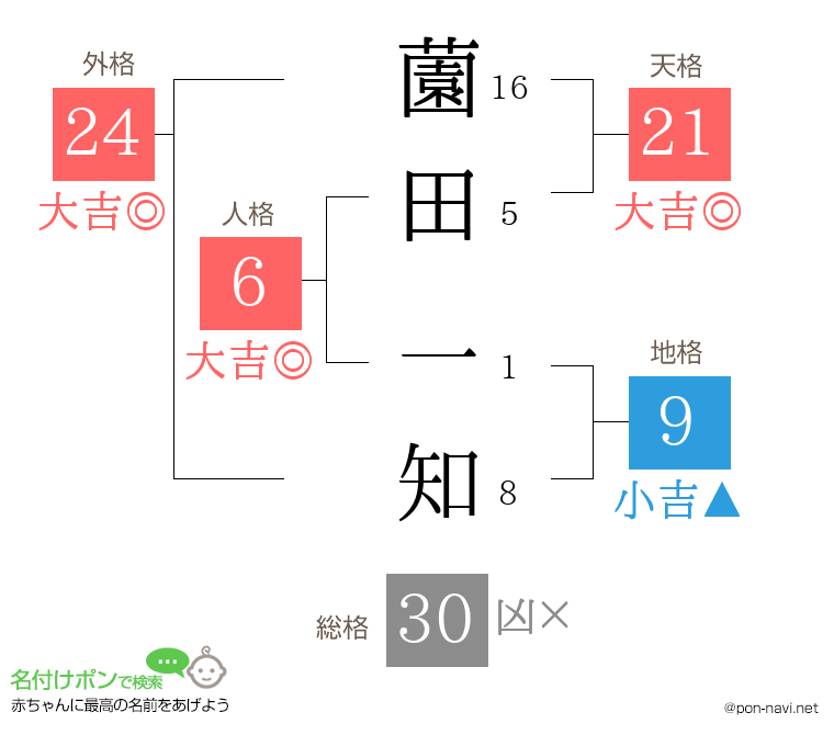 薗田 一知さんの姓名判断結果