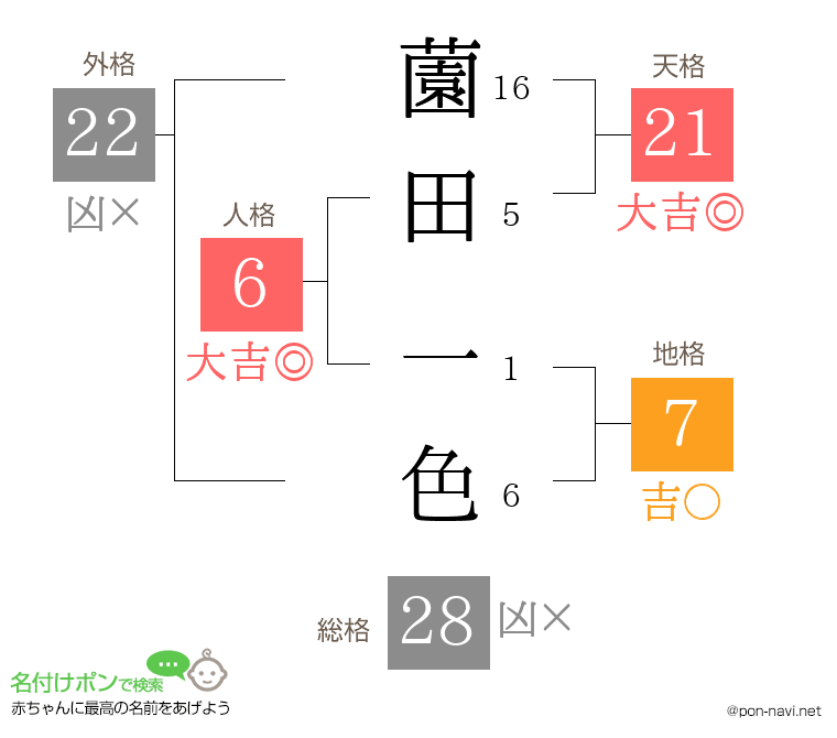 薗田 一色さんの姓名判断結果