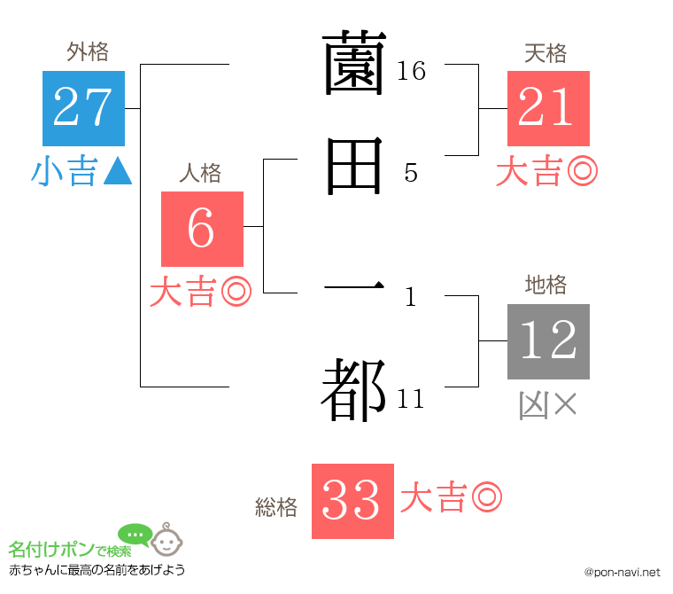薗田 一都さんの姓名判断結果