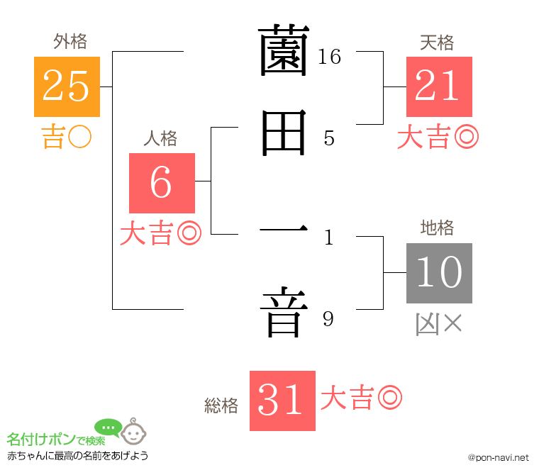 薗田 一音さんの姓名判断結果