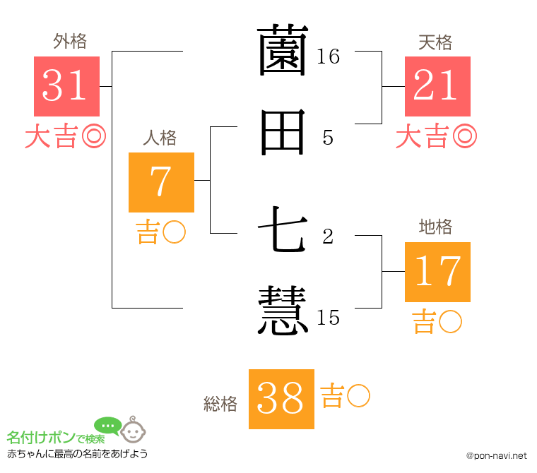 薗田 七慧さんの姓名判断結果