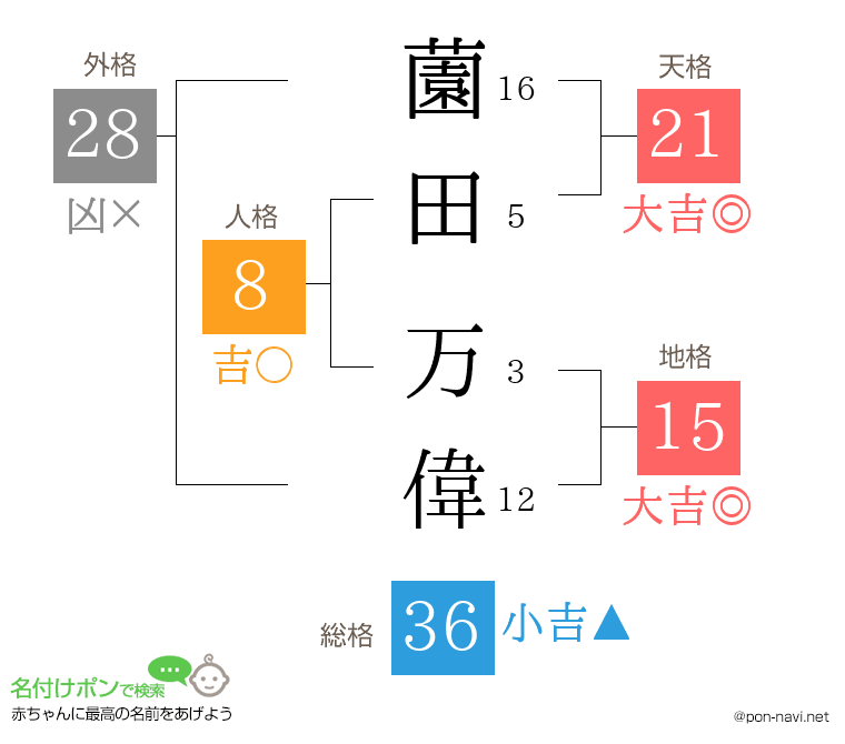 薗田 万偉さんの姓名判断結果