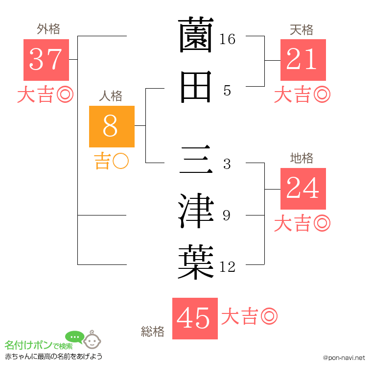 薗田 三津葉さんの姓名判断結果