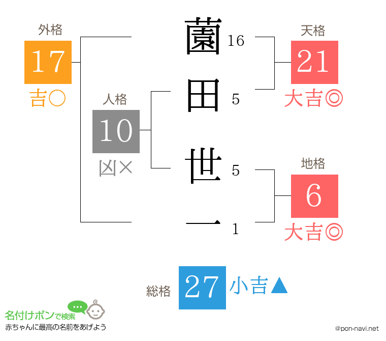 薗田 世一さんの姓名判断結果