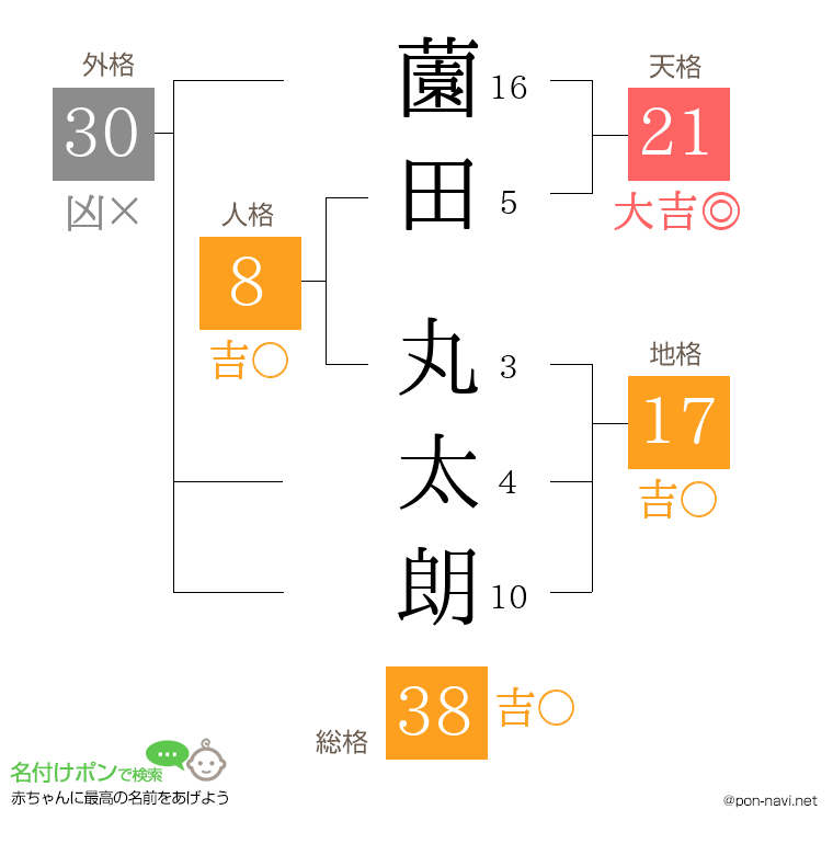 薗田 丸太朗さんの姓名判断結果