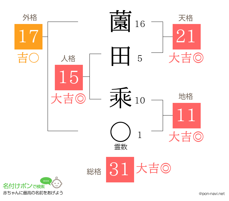 薗田 乘さんの姓名判断結果