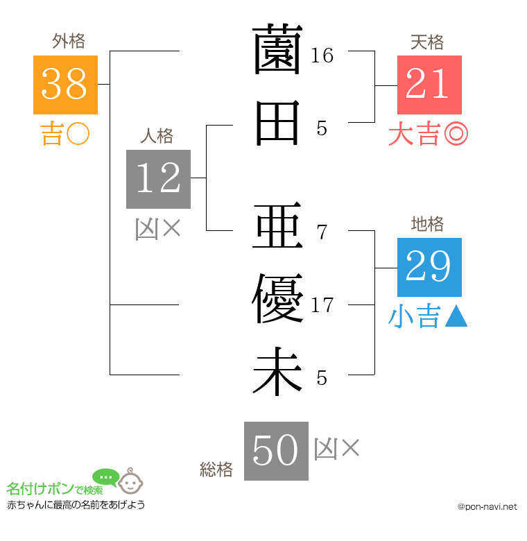 薗田 亜優未さんの姓名判断結果