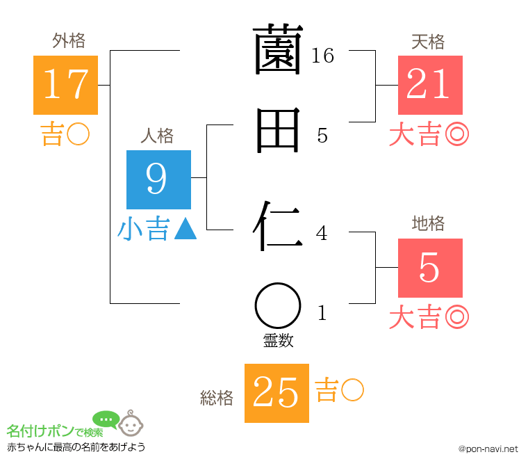 薗田 仁さんの姓名判断結果