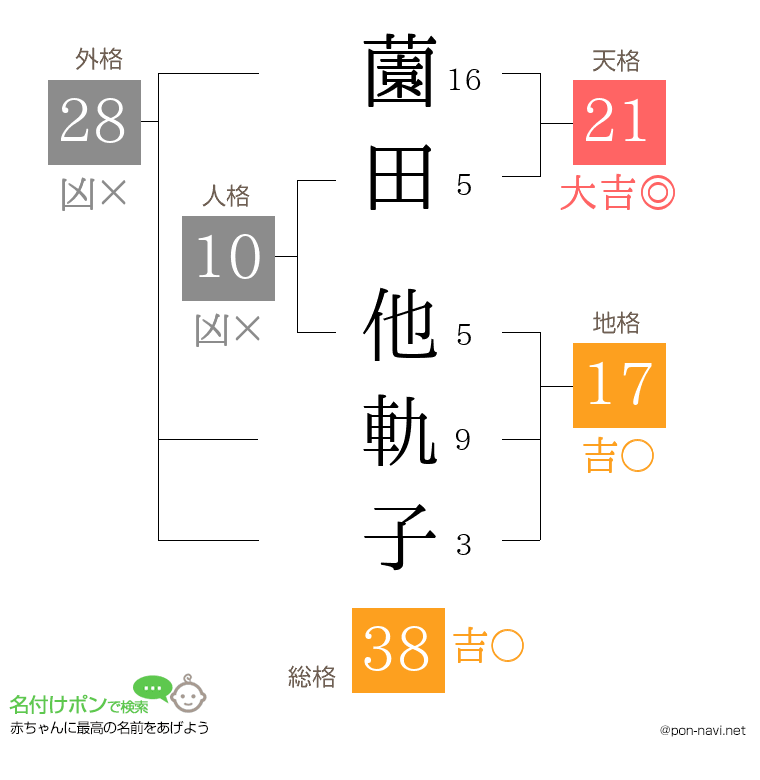 薗田 他軌子さんの姓名判断結果