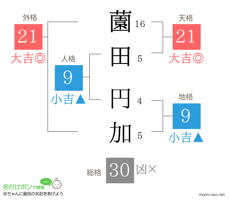 薗田 円加さんの姓名判断結果