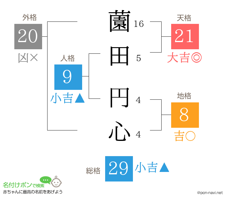 薗田 円心さんの姓名判断結果