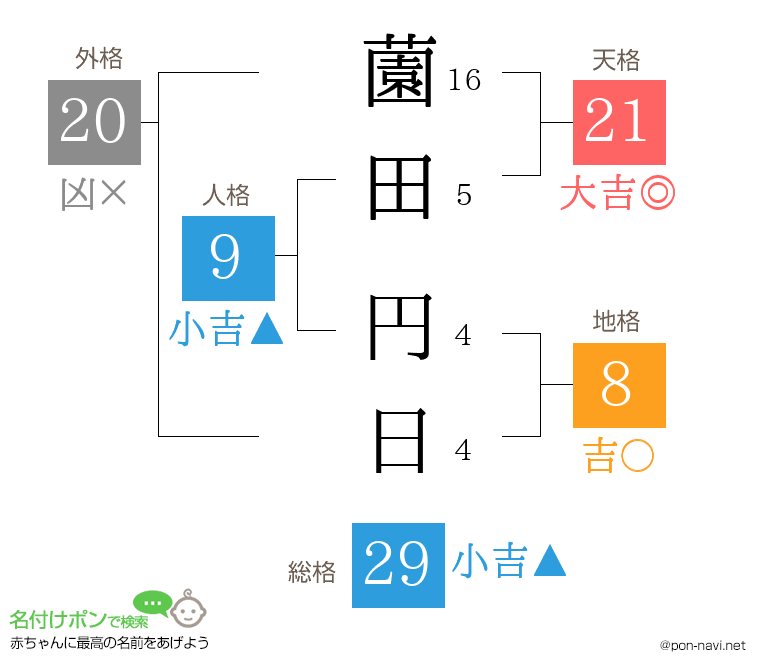 薗田 円日さんの姓名判断結果