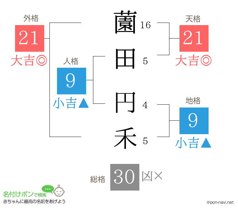 薗田 円禾さんの姓名判断結果