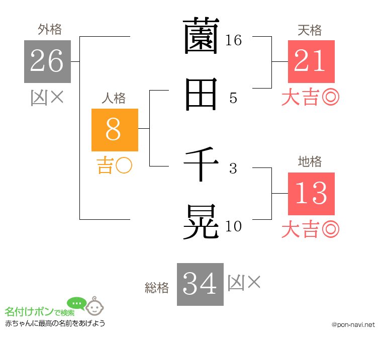 薗田 千晃さんの姓名判断結果