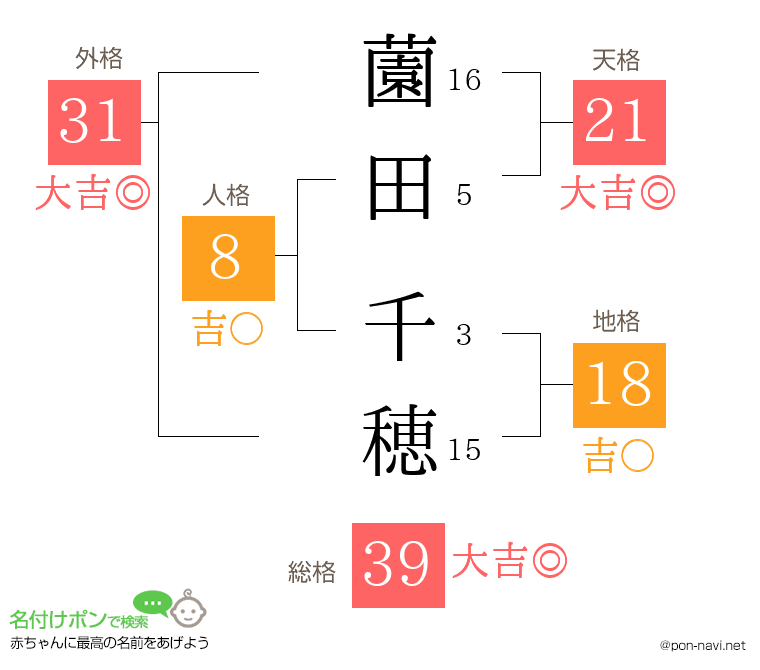 薗田 千穂さんの姓名判断結果