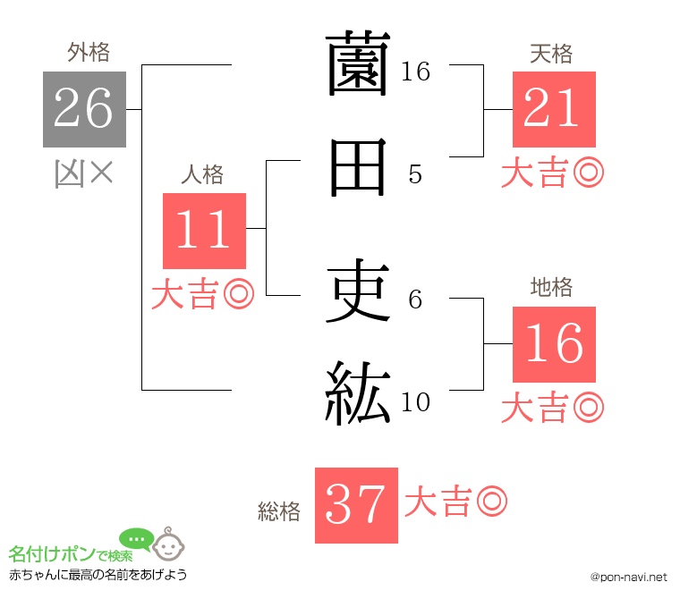 薗田 吏紘さんの姓名判断結果