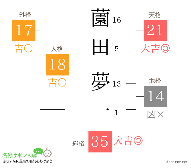 薗田 夢一さんの姓名判断結果