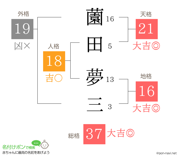 薗田 夢三さんの姓名判断結果