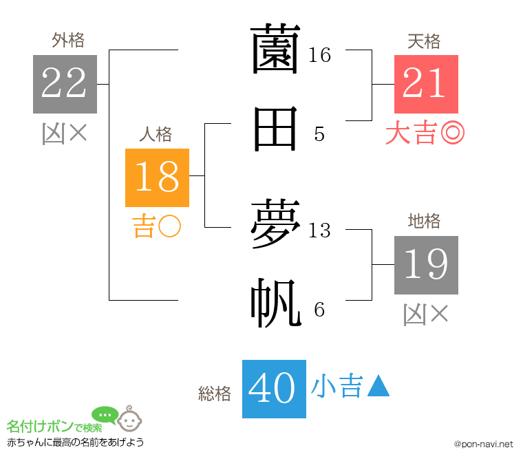 薗田 夢帆さんの姓名判断結果