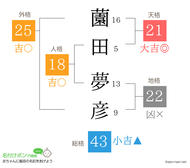薗田 夢彦さんの姓名判断結果