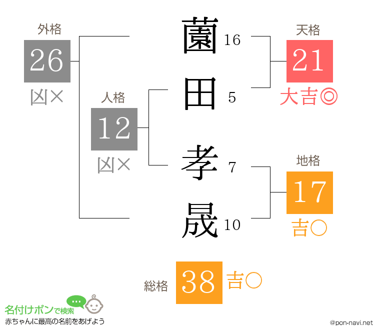 薗田 孝晟さんの姓名判断結果