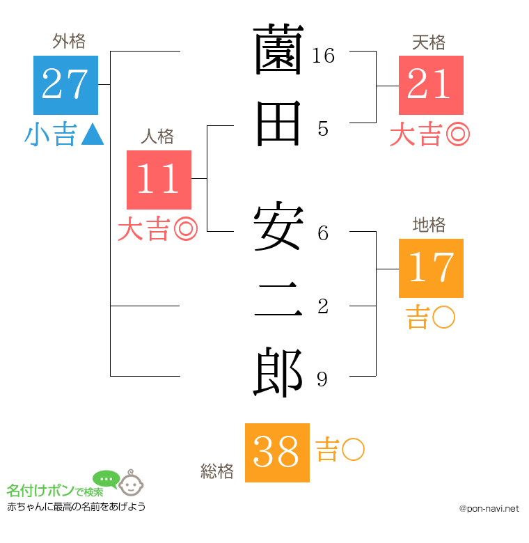 薗田 安二郎さんの姓名判断結果