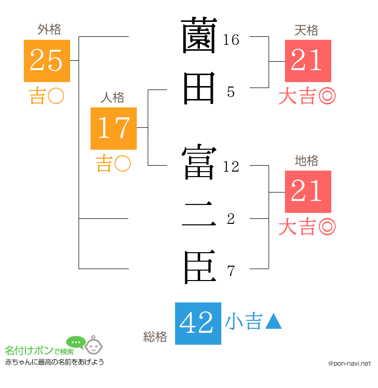 薗田 富二臣さんの姓名判断結果