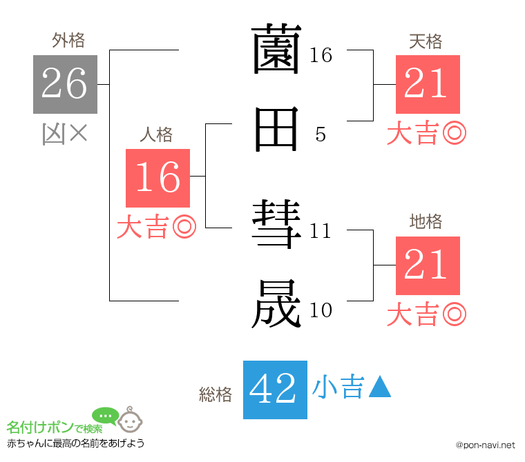 薗田 彗晟さんの姓名判断結果
