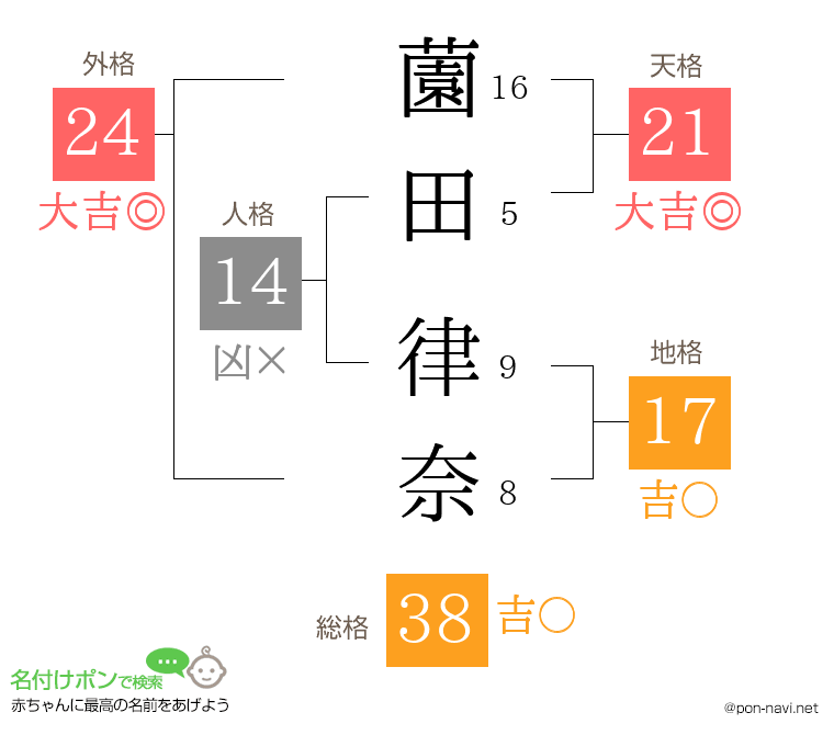 薗田 律奈さんの姓名判断結果