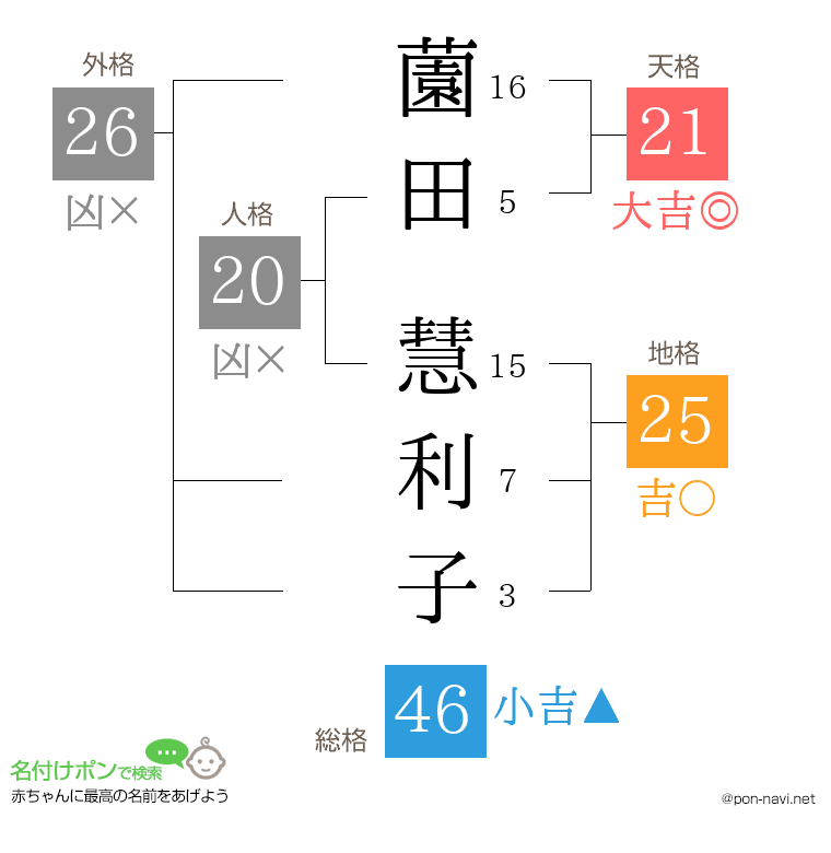 薗田 慧利子さんの姓名判断結果