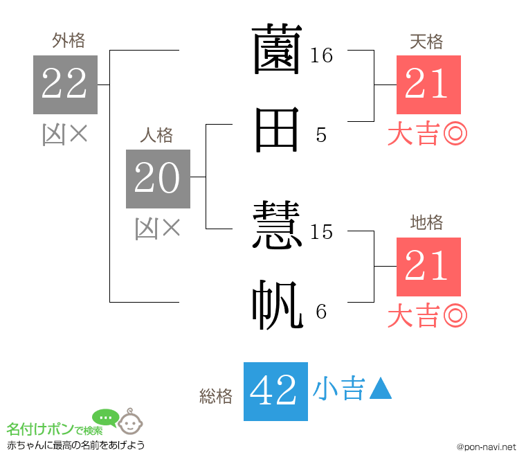 薗田 慧帆さんの姓名判断結果