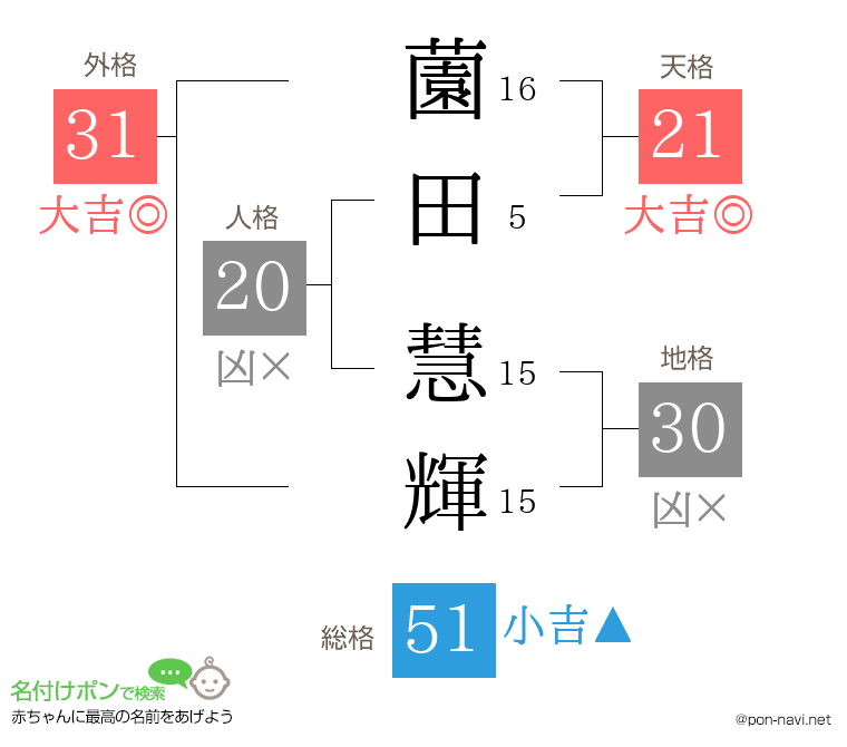 薗田 慧輝さんの姓名判断結果