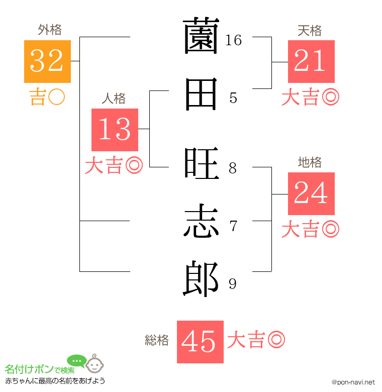薗田 旺志郎さんの姓名判断結果