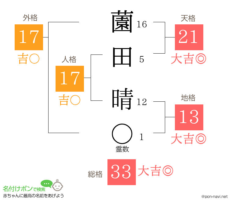 薗田 晴さんの姓名判断結果