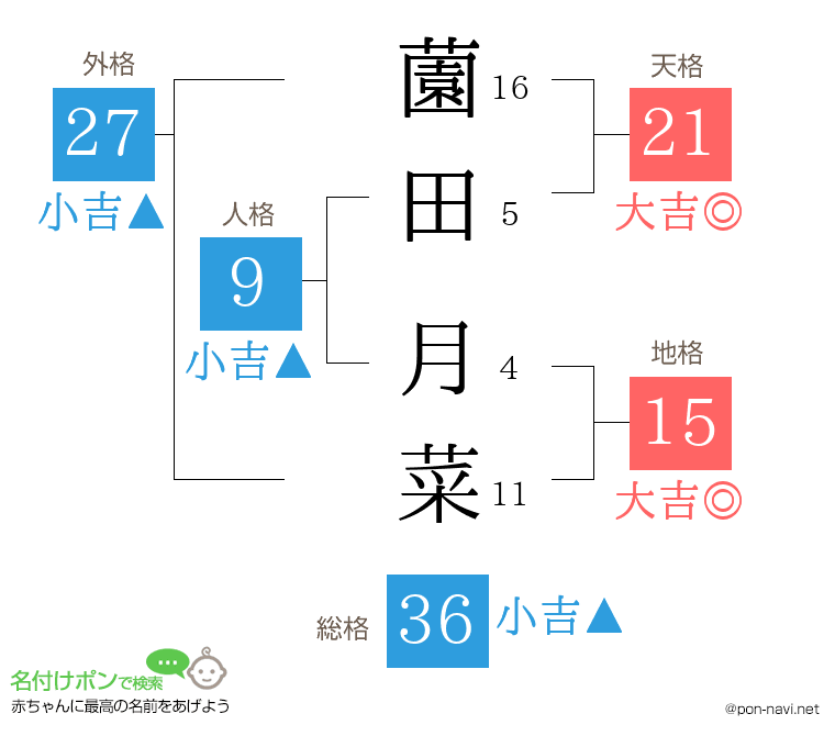 薗田 月菜さんの姓名判断結果