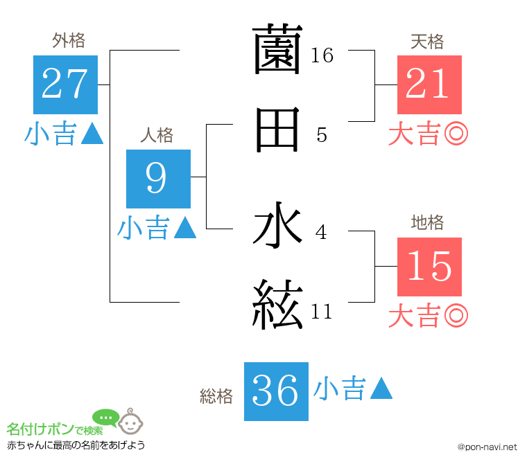 薗田 水絃さんの姓名判断結果