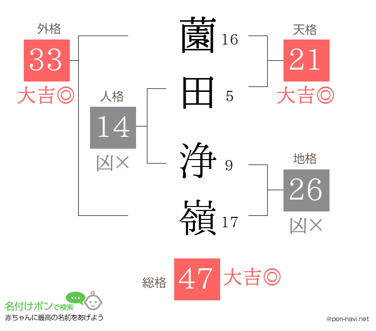 薗田 浄嶺さんの姓名判断結果
