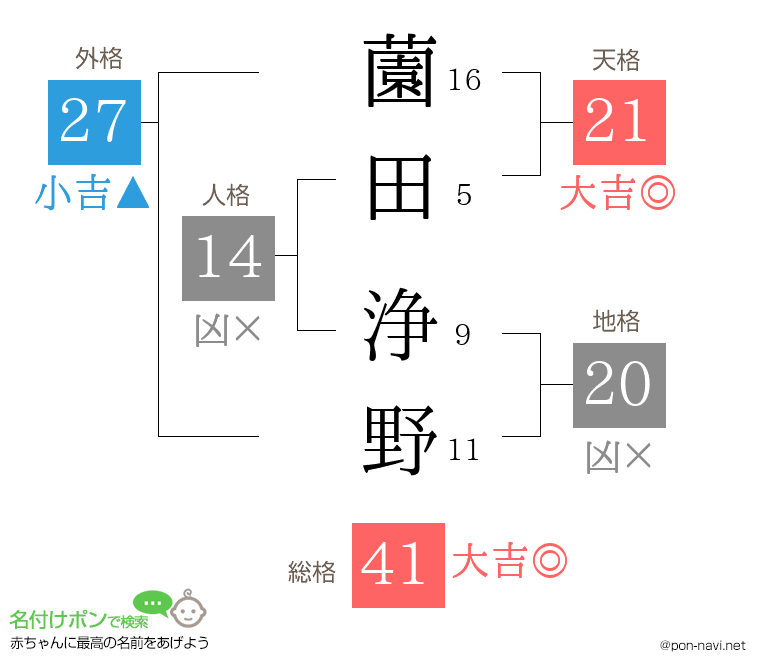 薗田 浄野さんの姓名判断結果