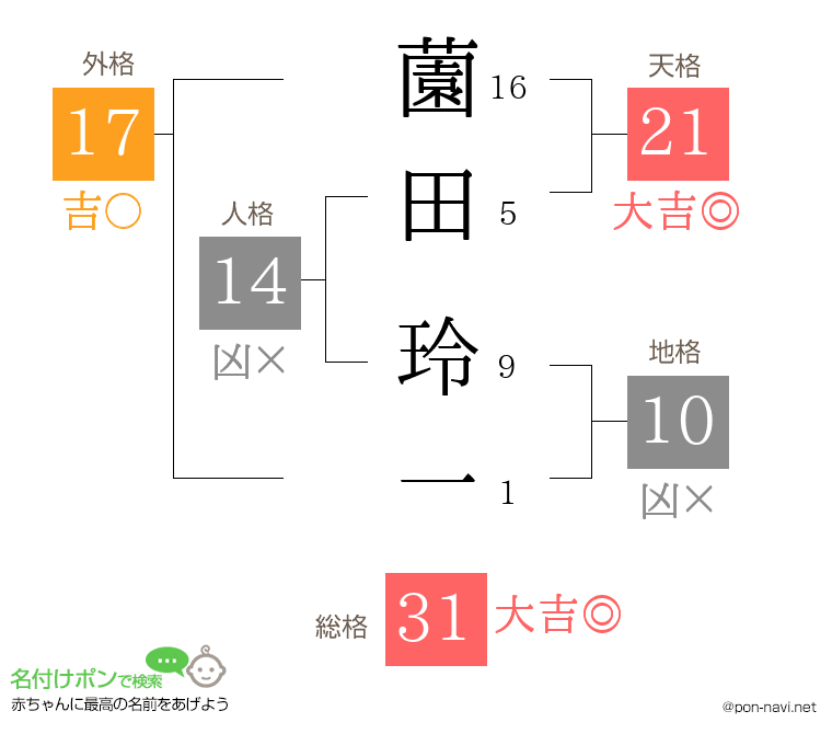 薗田 玲一さんの姓名判断結果