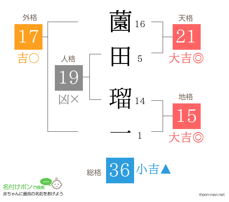 薗田 瑠一さんの姓名判断結果