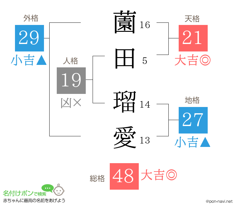 薗田 瑠愛さんの姓名判断結果