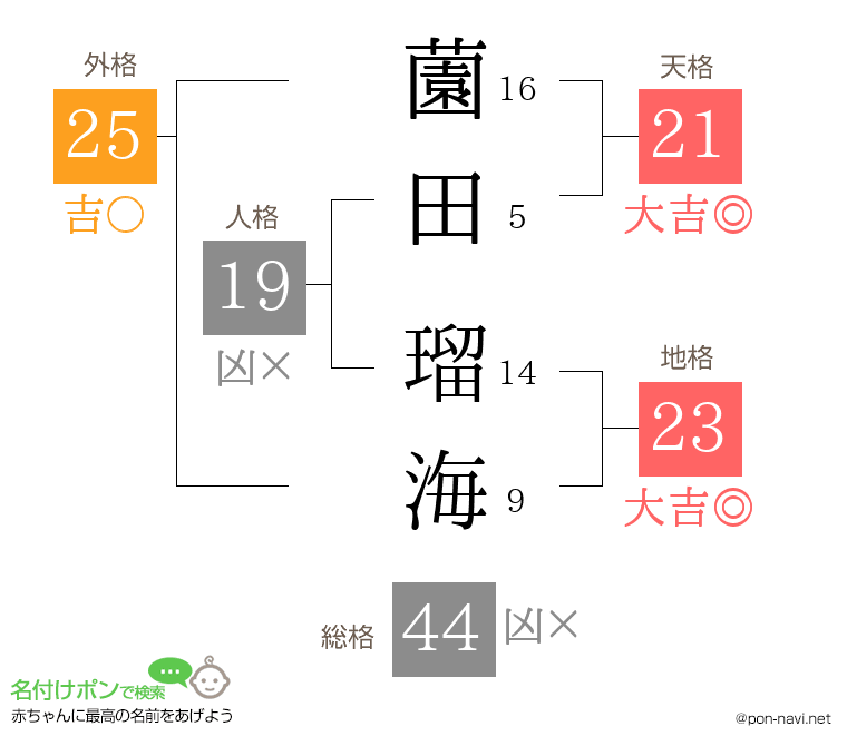 薗田 瑠海さんの姓名判断結果