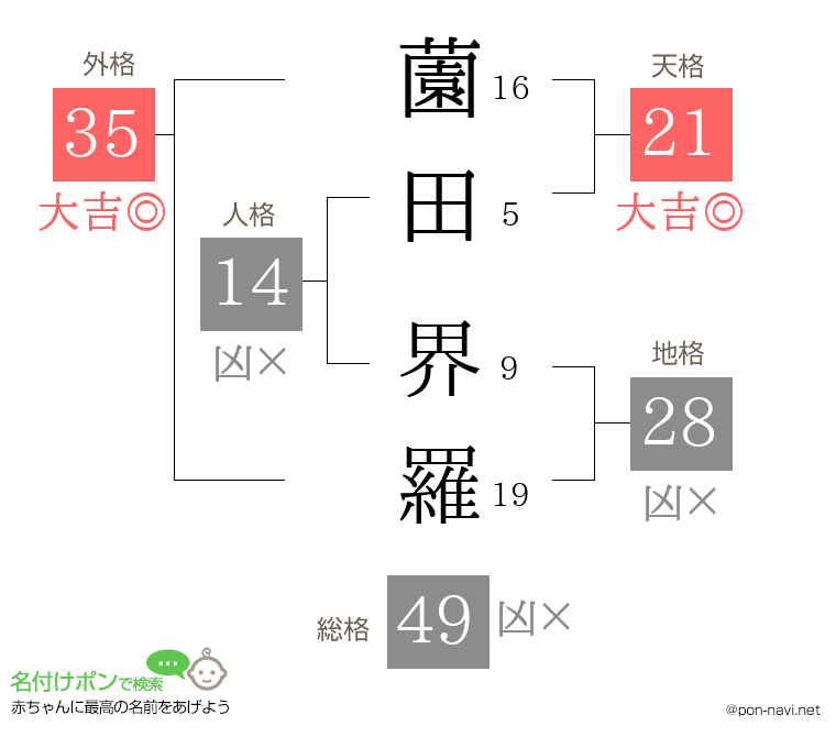 薗田 界羅さんの姓名判断結果