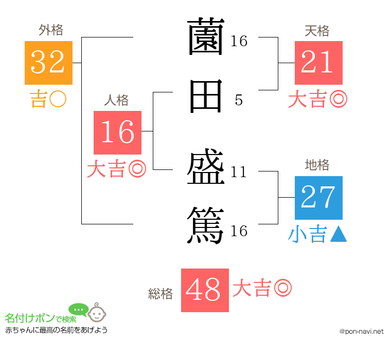 薗田 盛篤さんの姓名判断結果